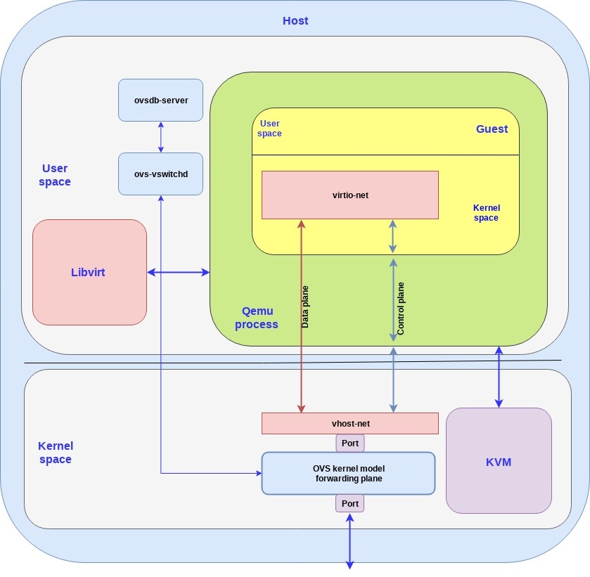 Hyperviseur & Virtualisation CPE > Qemu - options réseaux /DPDK