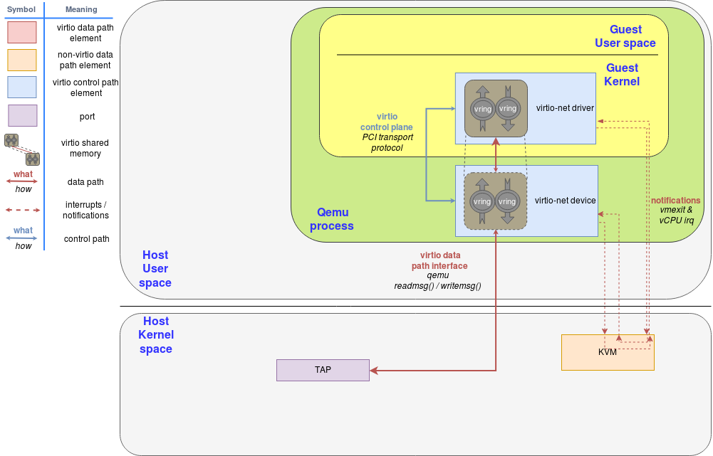 Hyperviseur & Virtualisation CPE > Qemu - options réseaux /DPDK