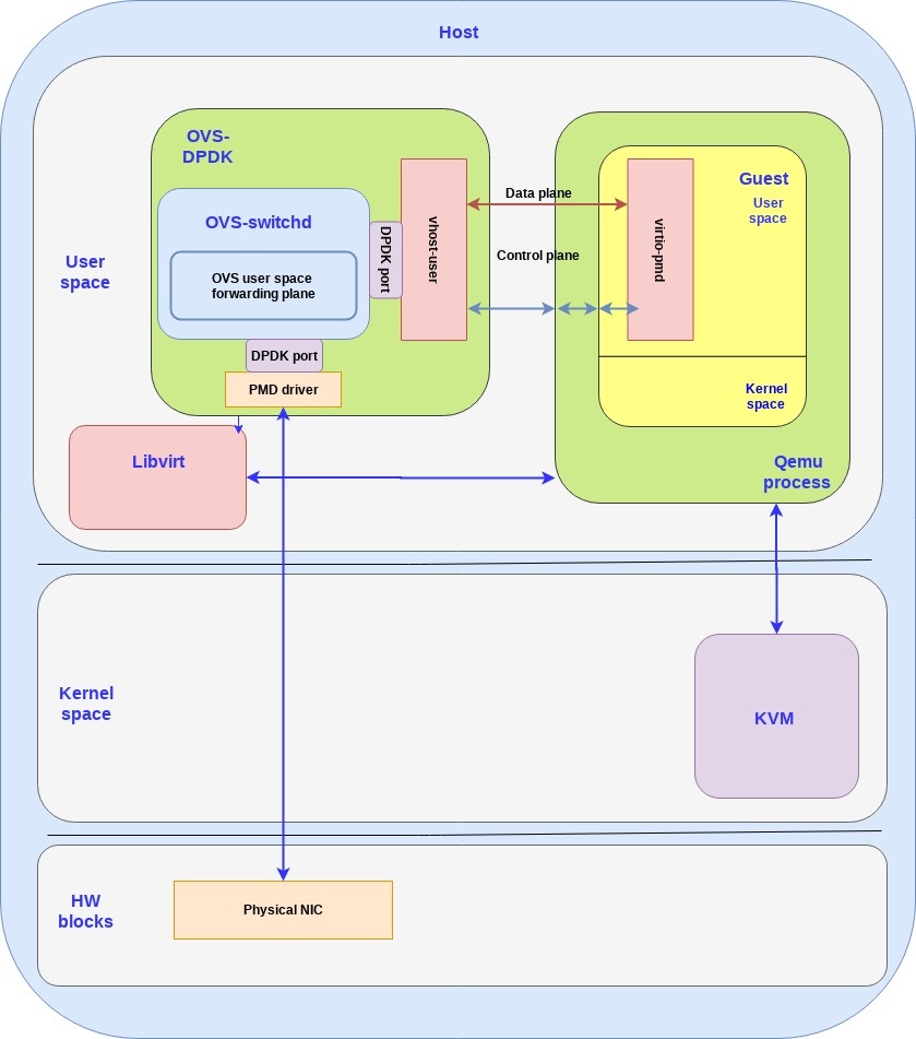 Hyperviseur & Virtualisation CPE > Qemu - options réseaux /DPDK